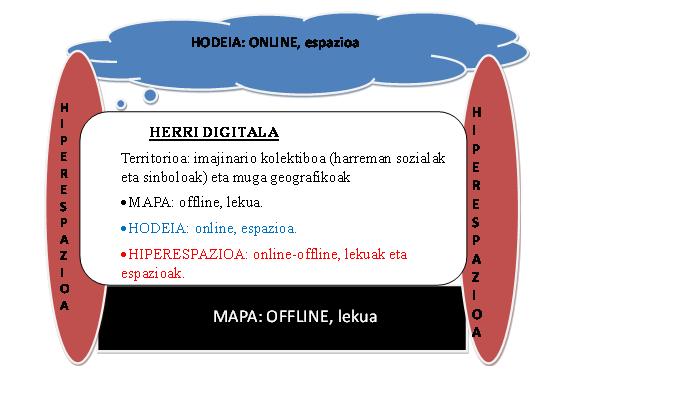 Euskal territorioa (II): Herri digitala