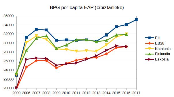 BPG per capita