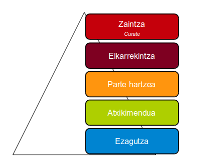 konpromisoaren-piramidea